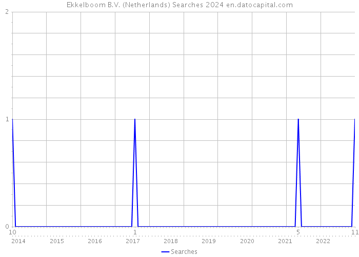 Ekkelboom B.V. (Netherlands) Searches 2024 