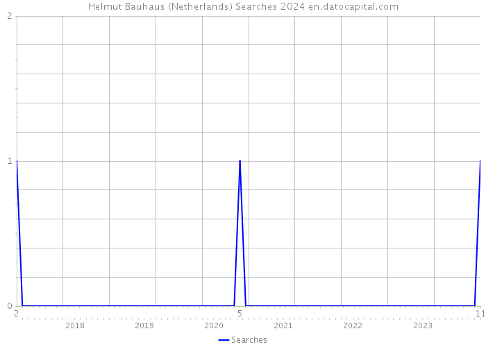 Helmut Bauhaus (Netherlands) Searches 2024 