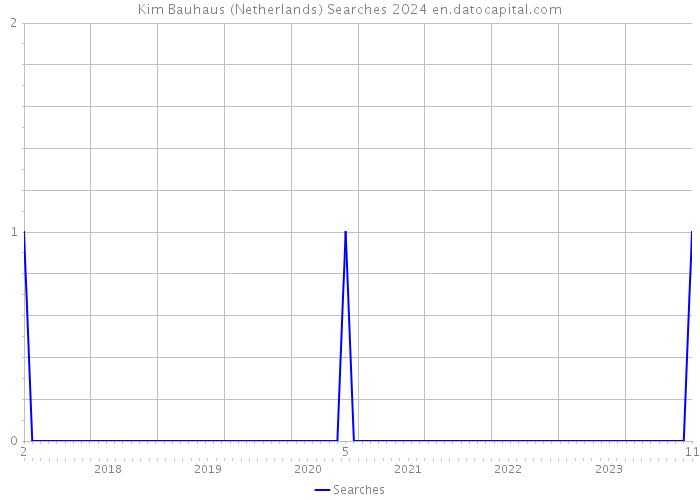 Kim Bauhaus (Netherlands) Searches 2024 