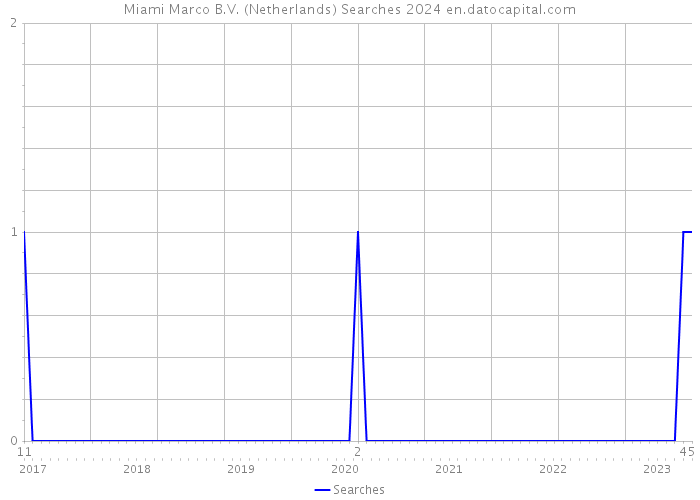 Miami Marco B.V. (Netherlands) Searches 2024 