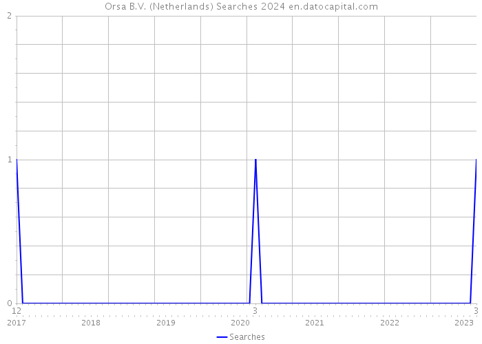 Orsa B.V. (Netherlands) Searches 2024 