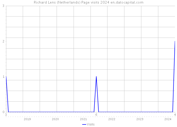 Richard Lens (Netherlands) Page visits 2024 