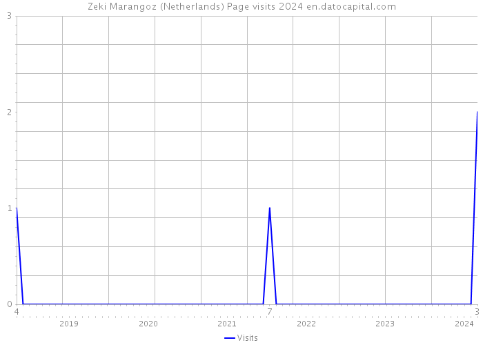 Zeki Marangoz (Netherlands) Page visits 2024 