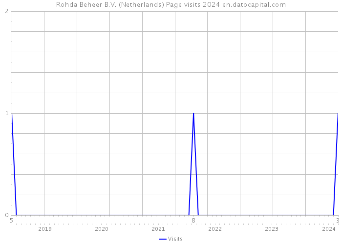 Rohda Beheer B.V. (Netherlands) Page visits 2024 