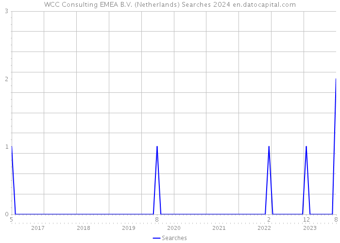 WCC Consulting EMEA B.V. (Netherlands) Searches 2024 
