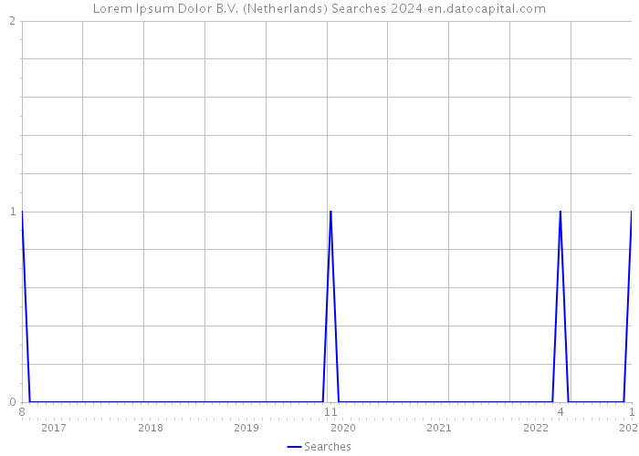 Lorem Ipsum Dolor B.V. (Netherlands) Searches 2024 