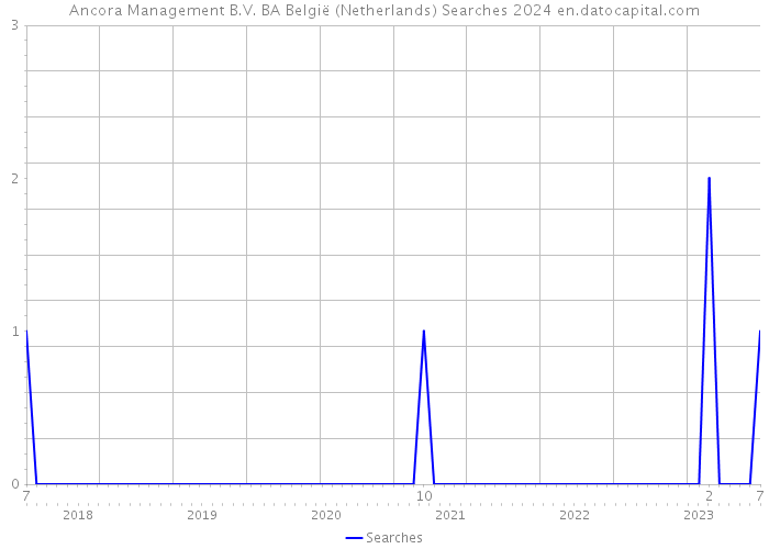 Ancora Management B.V. BA België (Netherlands) Searches 2024 