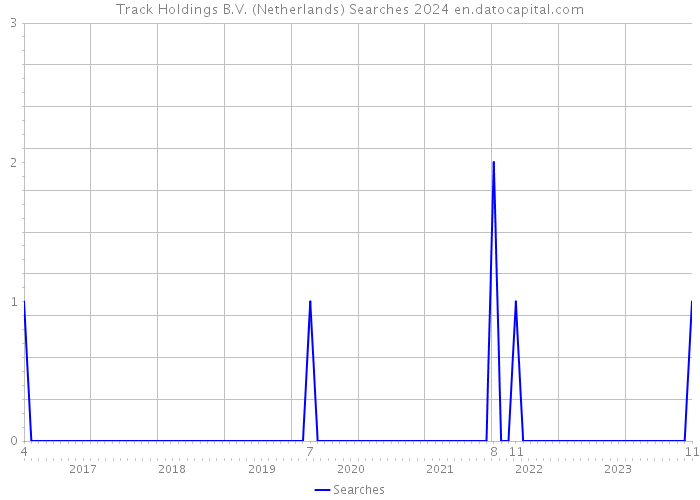 Track Holdings B.V. (Netherlands) Searches 2024 