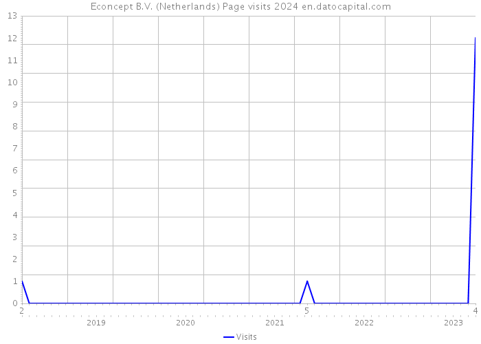 Econcept B.V. (Netherlands) Page visits 2024 
