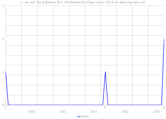 J. van der Burg Beheer B.V. (Netherlands) Page visits 2024 