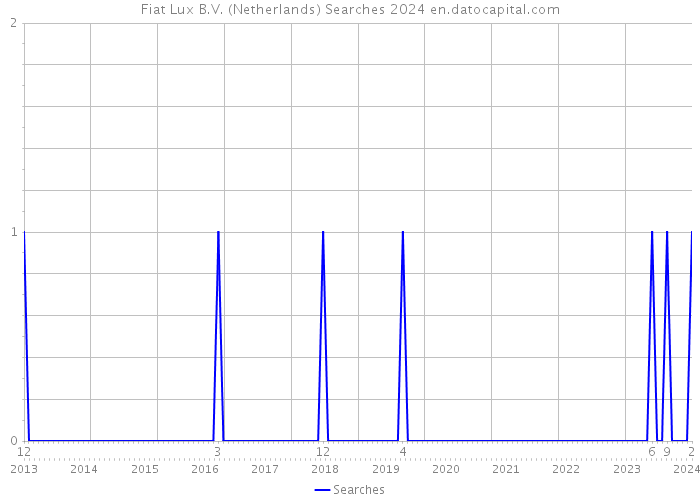 Fiat Lux B.V. (Netherlands) Searches 2024 