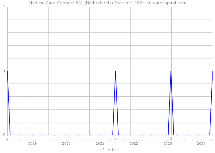 Medical Care Connect B.V. (Netherlands) Searches 2024 