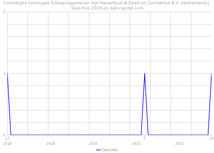 Koninklijke Verenigde Scheepsagenturen Van Halverhout & Zwart en Zurmühlen B.V. (Netherlands) Searches 2024 