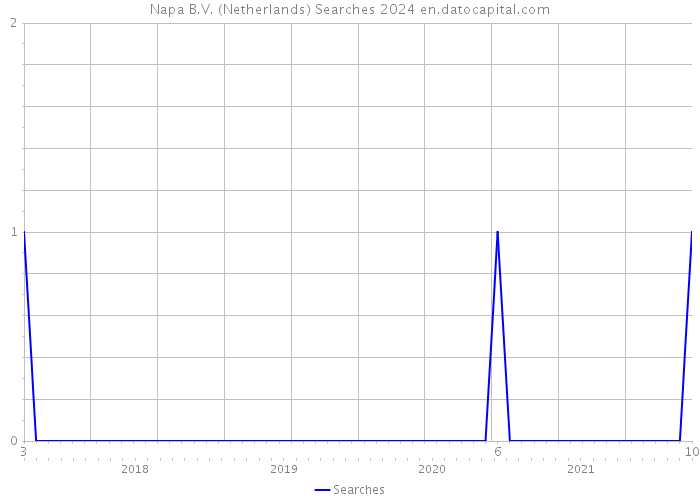 Napa B.V. (Netherlands) Searches 2024 