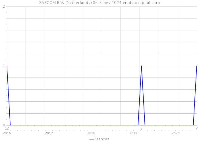 SASCOM B.V. (Netherlands) Searches 2024 