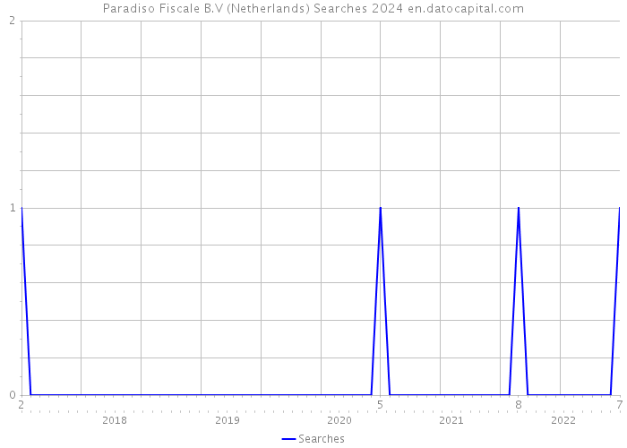 Paradiso Fiscale B.V (Netherlands) Searches 2024 