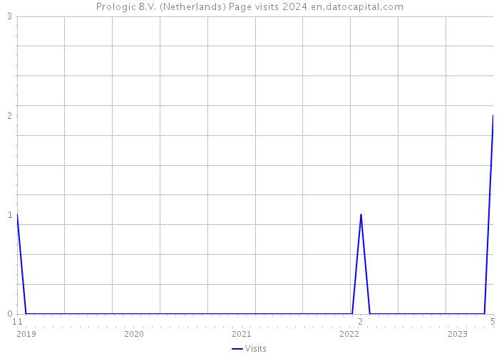 Prologic B.V. (Netherlands) Page visits 2024 