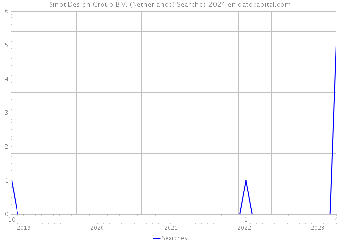 Sinot Design Group B.V. (Netherlands) Searches 2024 