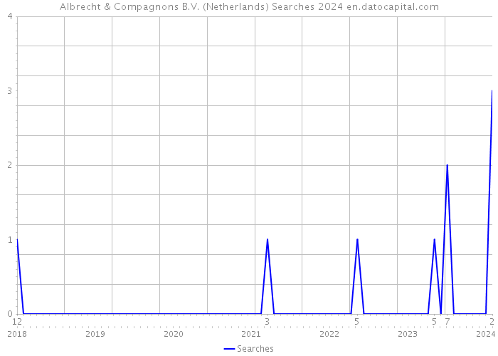 Albrecht & Compagnons B.V. (Netherlands) Searches 2024 