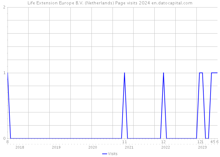Life Extension Europe B.V. (Netherlands) Page visits 2024 