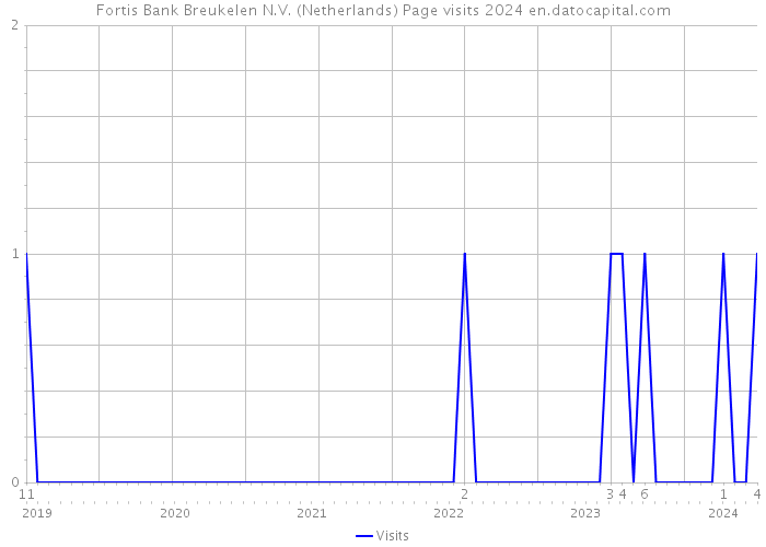 Fortis Bank Breukelen N.V. (Netherlands) Page visits 2024 