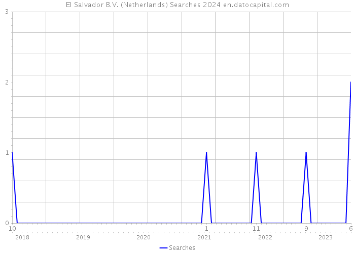 El Salvador B.V. (Netherlands) Searches 2024 