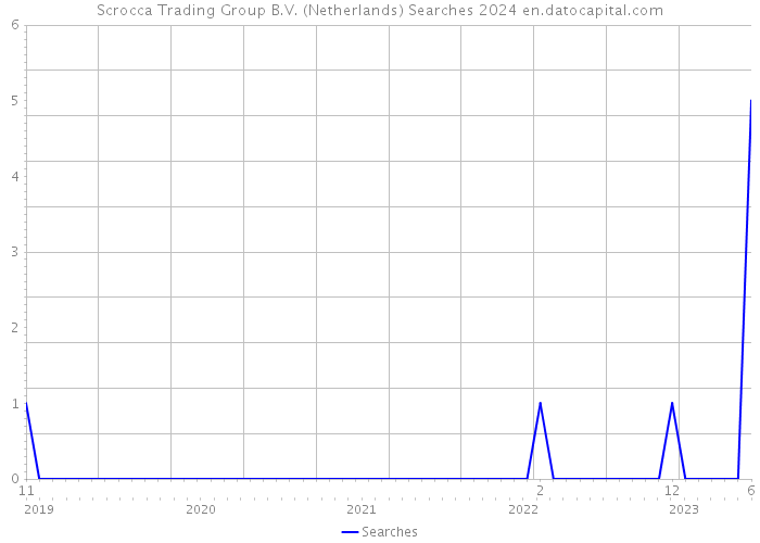 Scrocca Trading Group B.V. (Netherlands) Searches 2024 