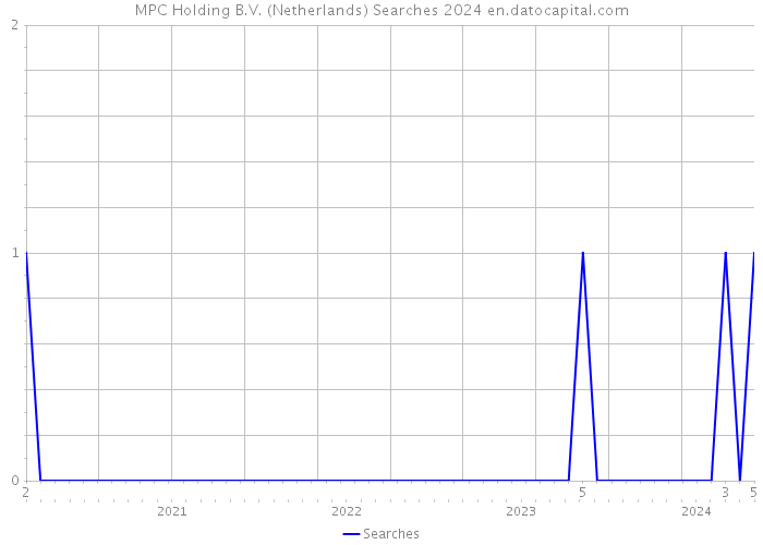 MPC Holding B.V. (Netherlands) Searches 2024 
