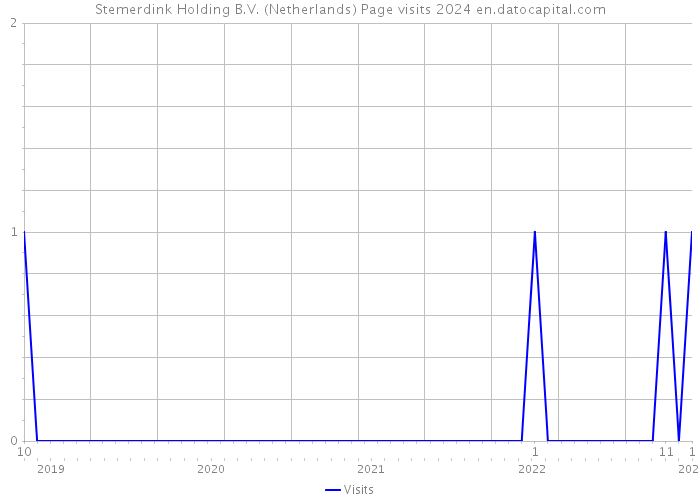 Stemerdink Holding B.V. (Netherlands) Page visits 2024 