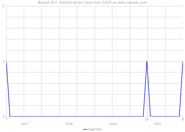 Benetti B.V. (Netherlands) Searches 2024 