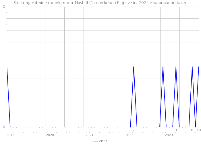 Stichting Administratiekantoor Nash II (Netherlands) Page visits 2024 