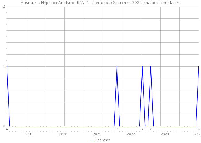 Ausnutria Hyproca Analytics B.V. (Netherlands) Searches 2024 