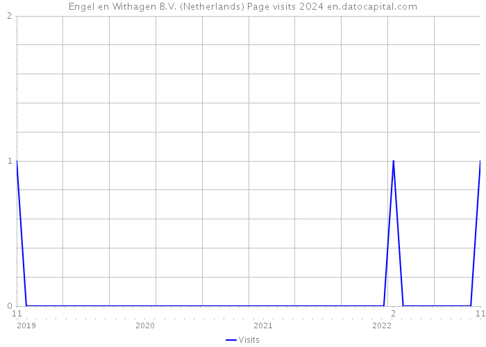 Engel en Withagen B.V. (Netherlands) Page visits 2024 