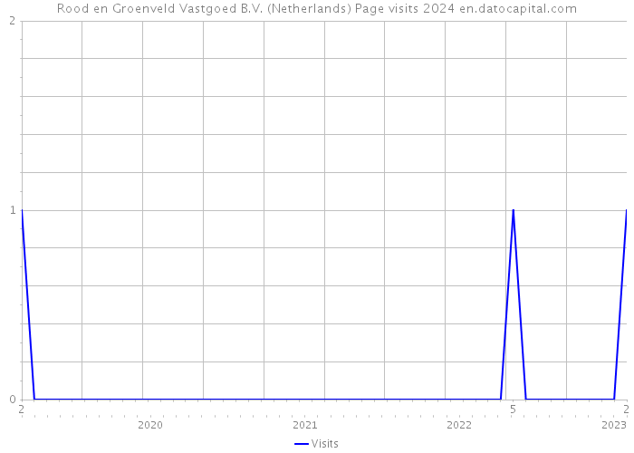 Rood en Groenveld Vastgoed B.V. (Netherlands) Page visits 2024 