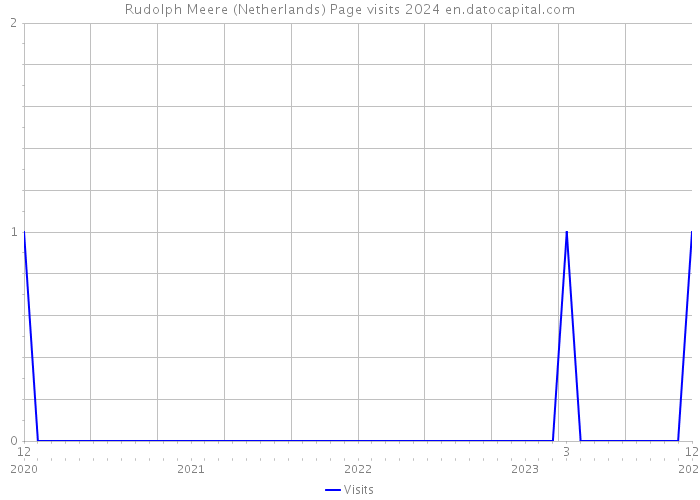 Rudolph Meere (Netherlands) Page visits 2024 