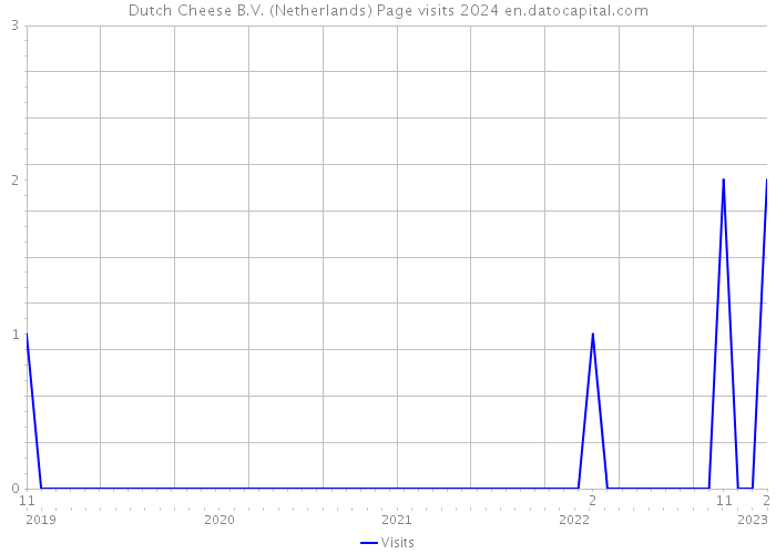 Dutch Cheese B.V. (Netherlands) Page visits 2024 