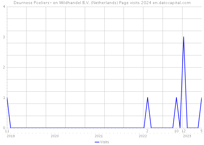 Deurnese Poeliers- en Wildhandel B.V. (Netherlands) Page visits 2024 