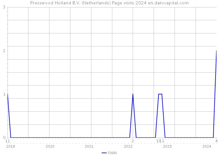 Presswood Holland B.V. (Netherlands) Page visits 2024 