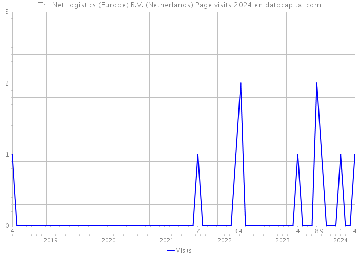 Tri-Net Logistics (Europe) B.V. (Netherlands) Page visits 2024 