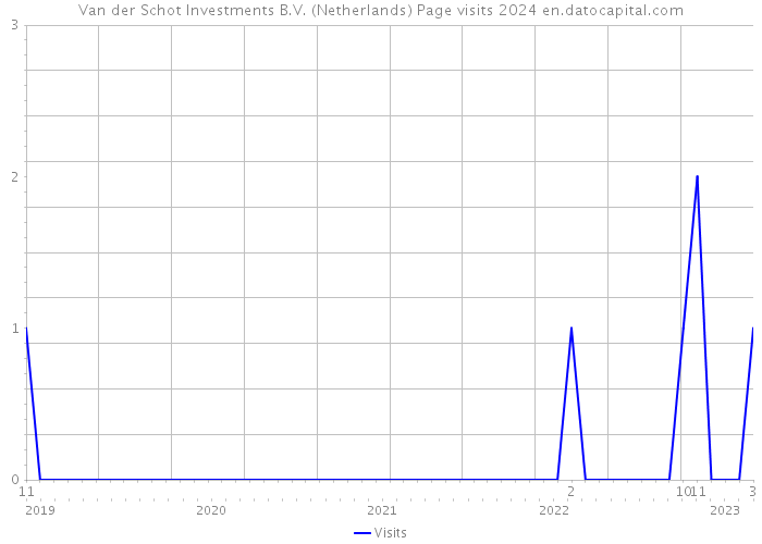 Van der Schot Investments B.V. (Netherlands) Page visits 2024 