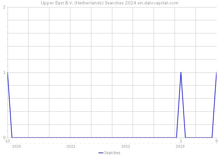 Upper East B.V. (Netherlands) Searches 2024 
