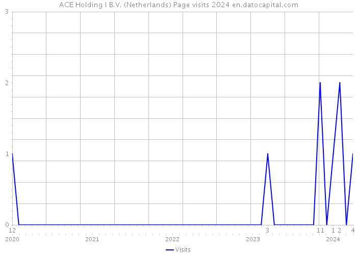 ACE Holding I B.V. (Netherlands) Page visits 2024 
