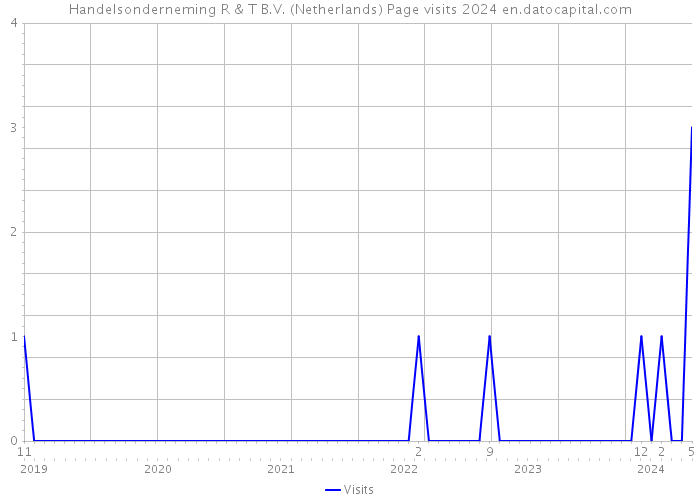 Handelsonderneming R & T B.V. (Netherlands) Page visits 2024 