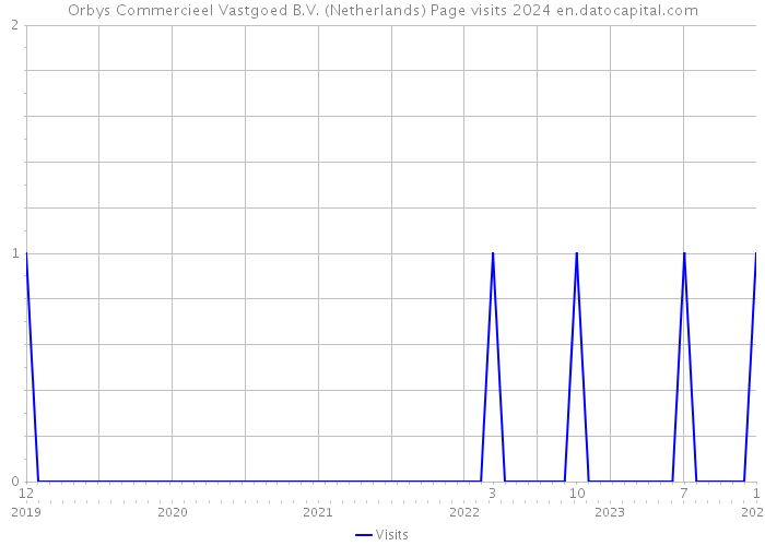 Orbys Commercieel Vastgoed B.V. (Netherlands) Page visits 2024 