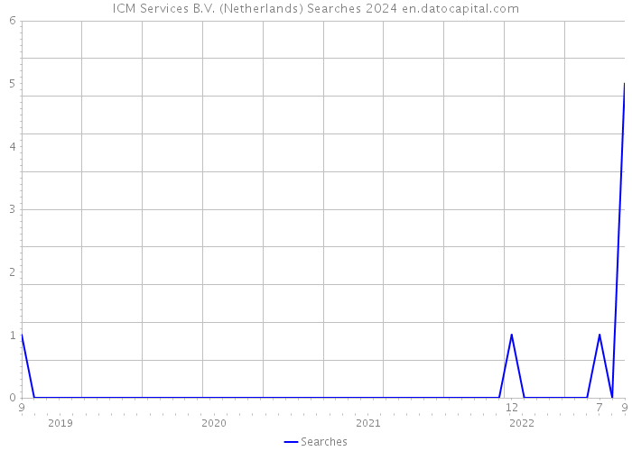 ICM Services B.V. (Netherlands) Searches 2024 