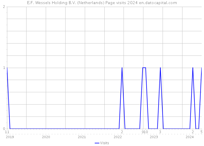 E.F. Wessels Holding B.V. (Netherlands) Page visits 2024 