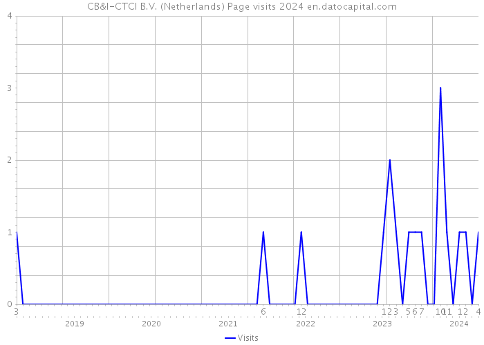 CB&I-CTCI B.V. (Netherlands) Page visits 2024 