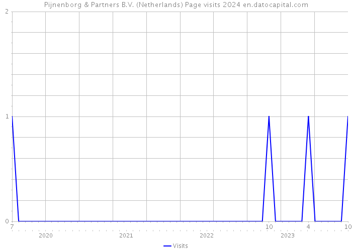 Pijnenborg & Partners B.V. (Netherlands) Page visits 2024 