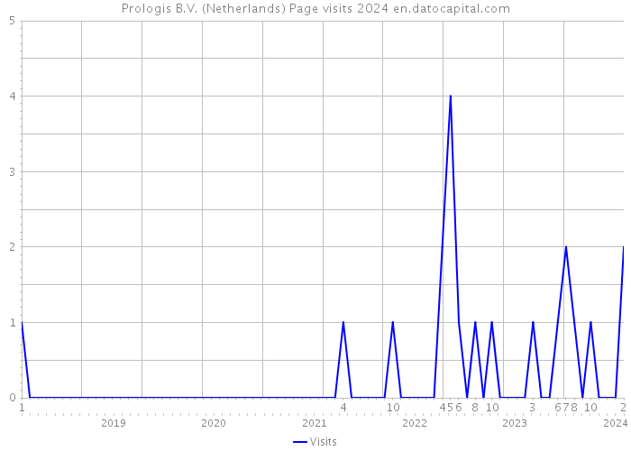 Prologis B.V. (Netherlands) Page visits 2024 