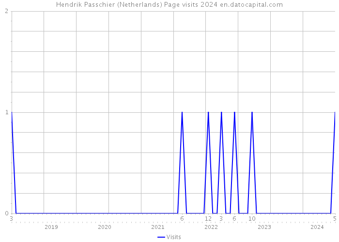 Hendrik Passchier (Netherlands) Page visits 2024 